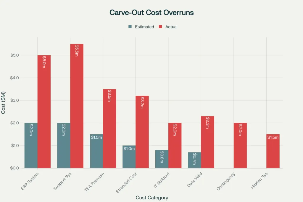 Carve-Out Cost Overruns