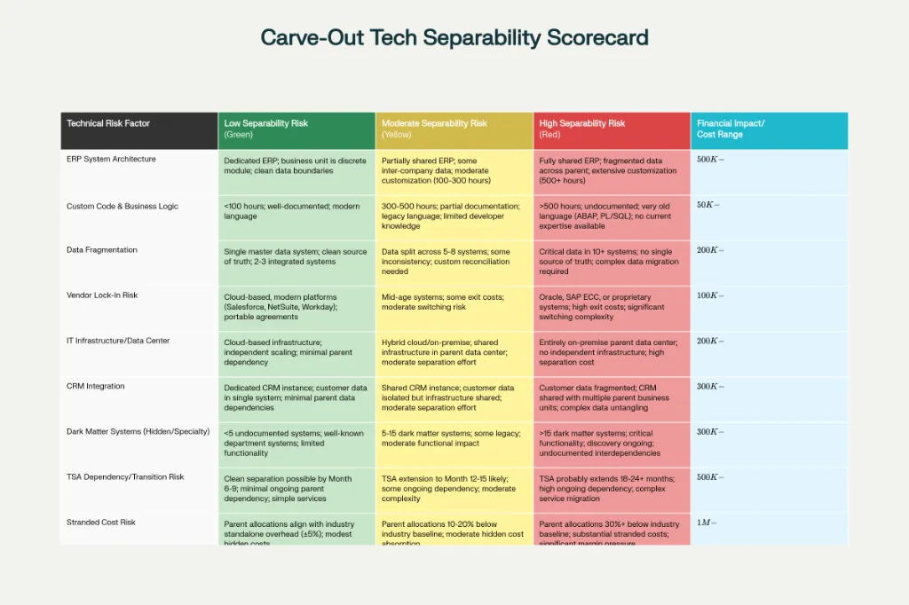 Carve-Out Tech Separability Scorecard