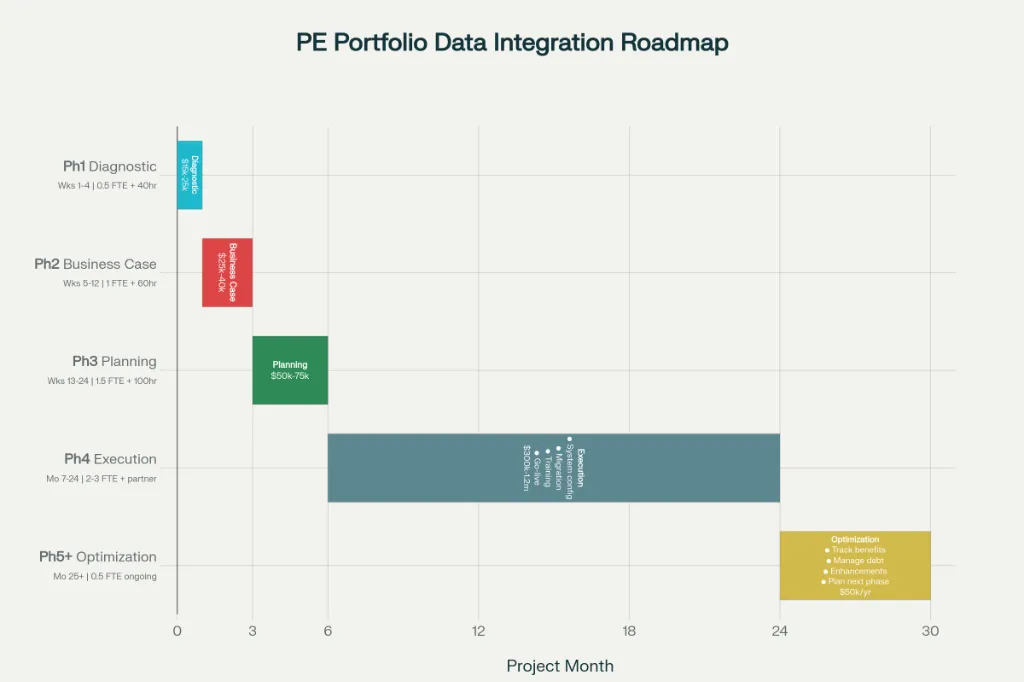 PE Portfolio Data Integration Roadmap