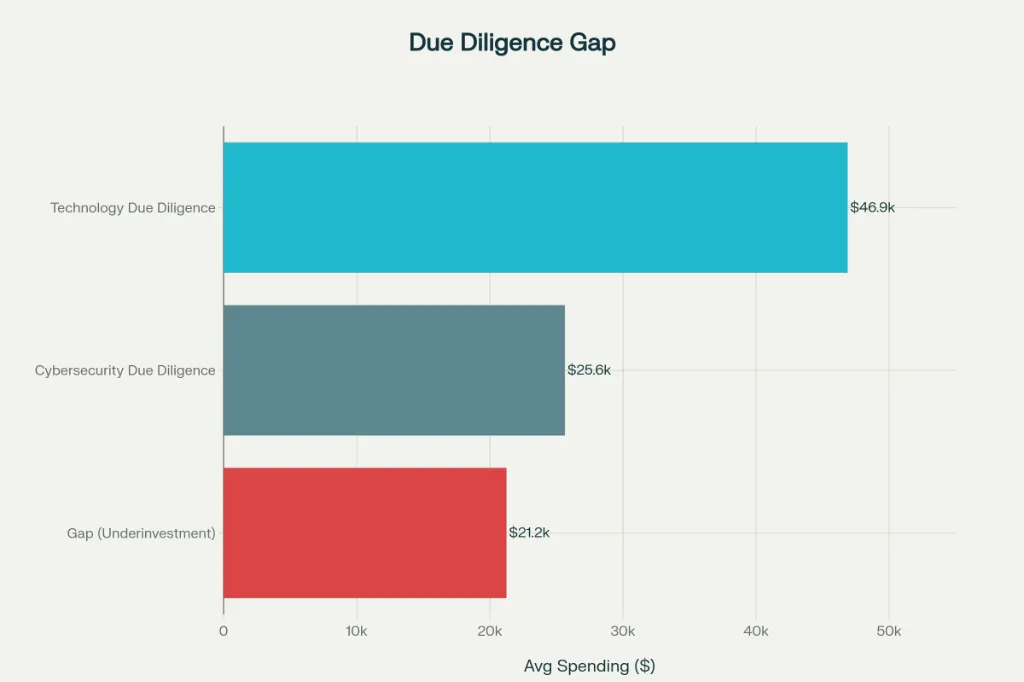Due Diligence Gap