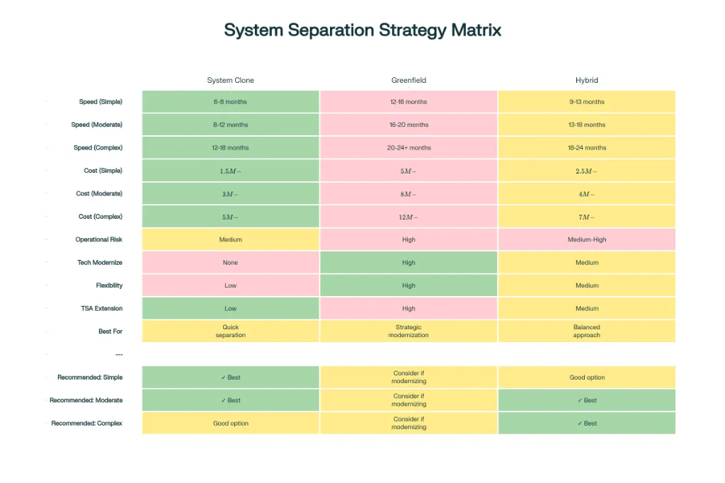 System Separation Strategy Matrix